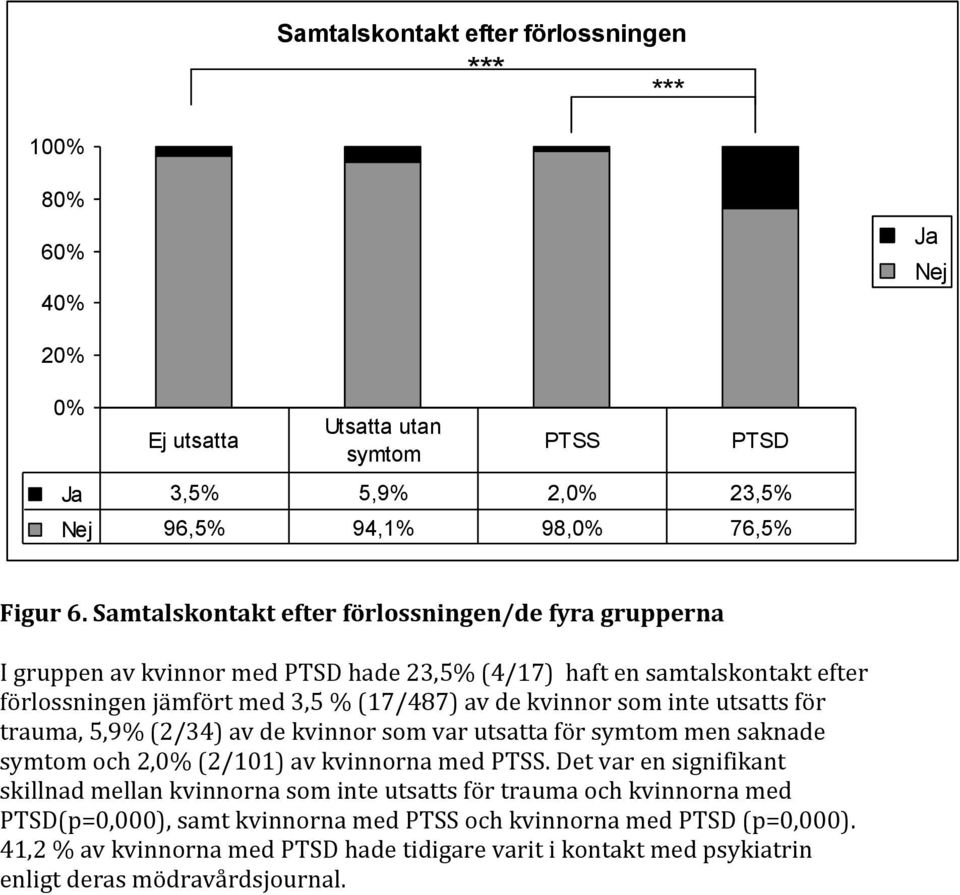 utsatts för trauma, 5,9% (2/34) av de kvinnor som var utsatta för symtom men saknade symtom och 2,0% (2/101) av kvinnorna med PTSS.