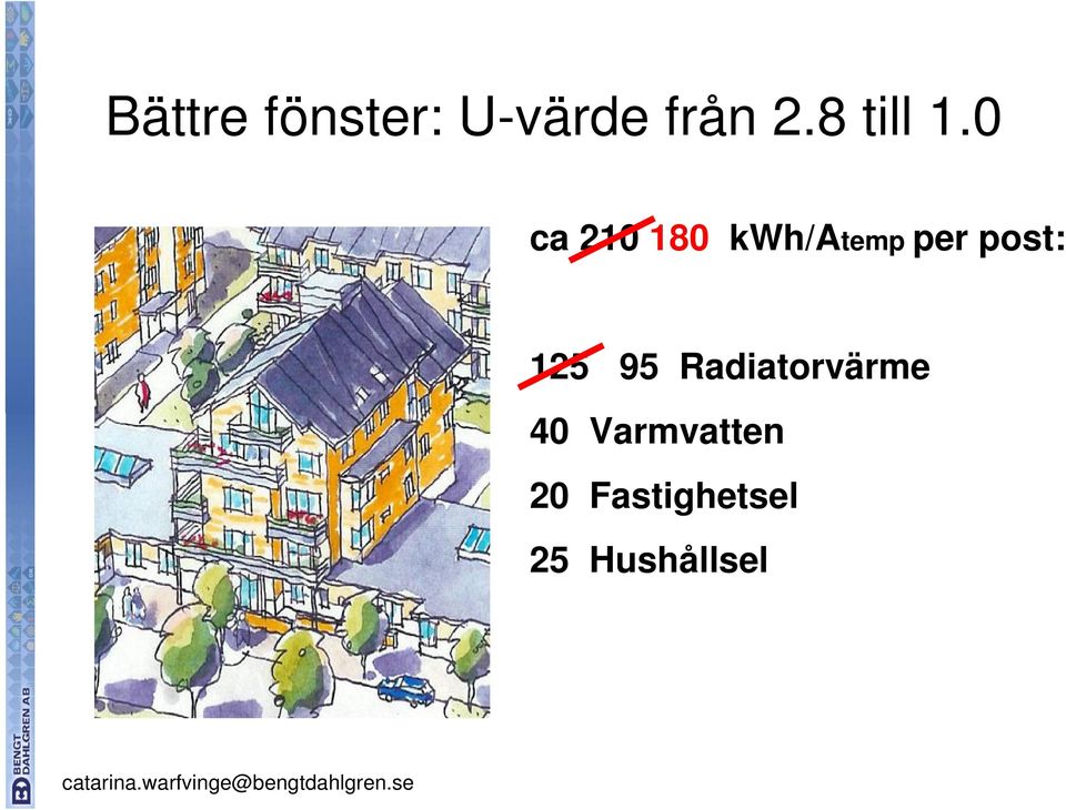 0 ca 210 180 kwh/atemp per post: