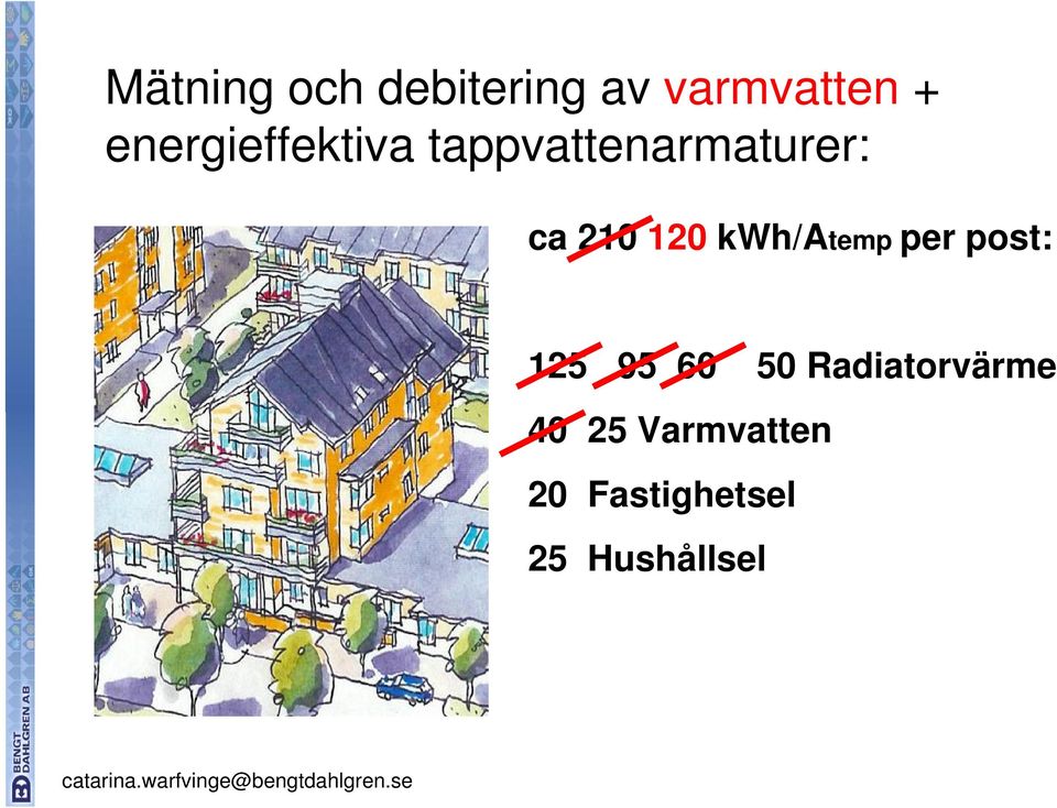 120 kwh/atemp per post: 125 95 60 50