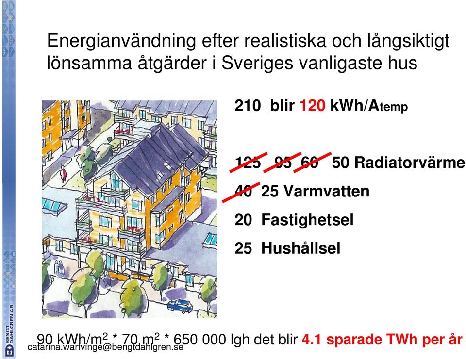 60 50 Radiatorvärme 40 25 Varmvatten 20 Fastighetsel 25