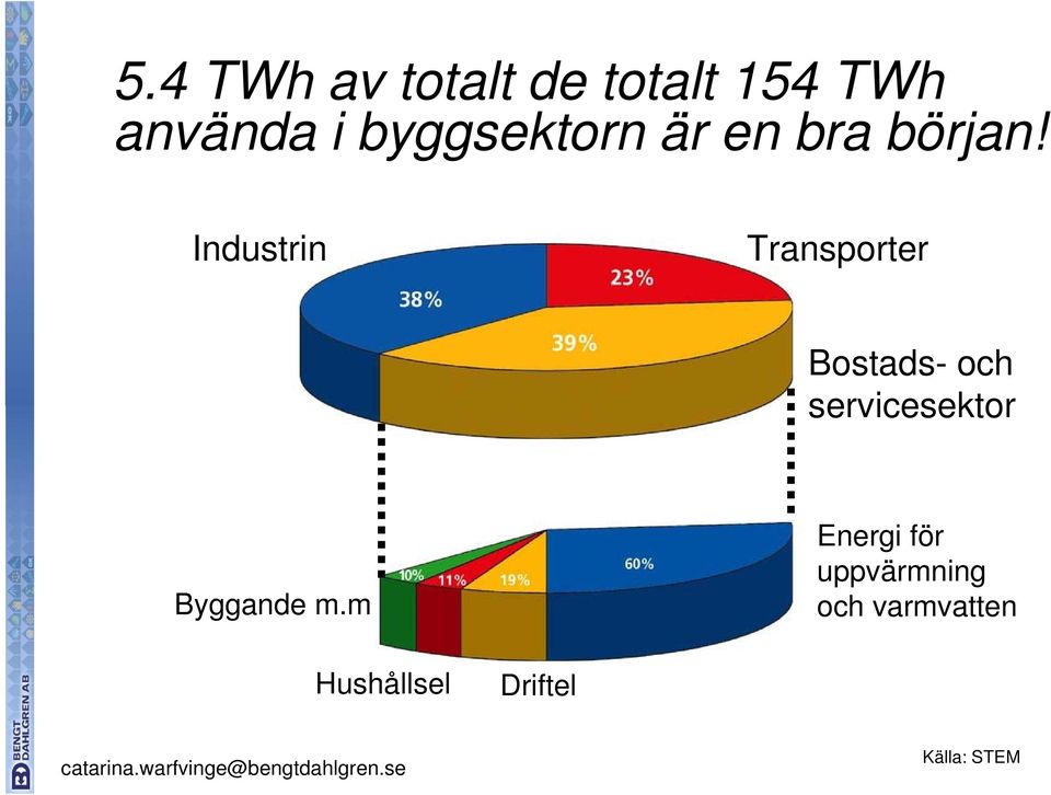 Industrin Transporter Bostads- och servicesektor