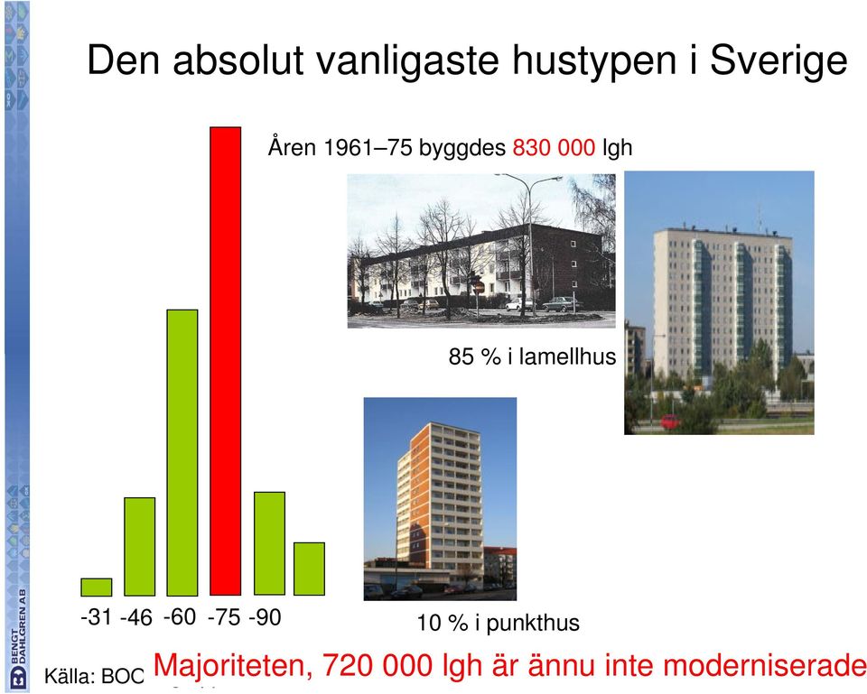 -31-46 -60-75 -90 Källa: BOOM-gruppen 10 % i