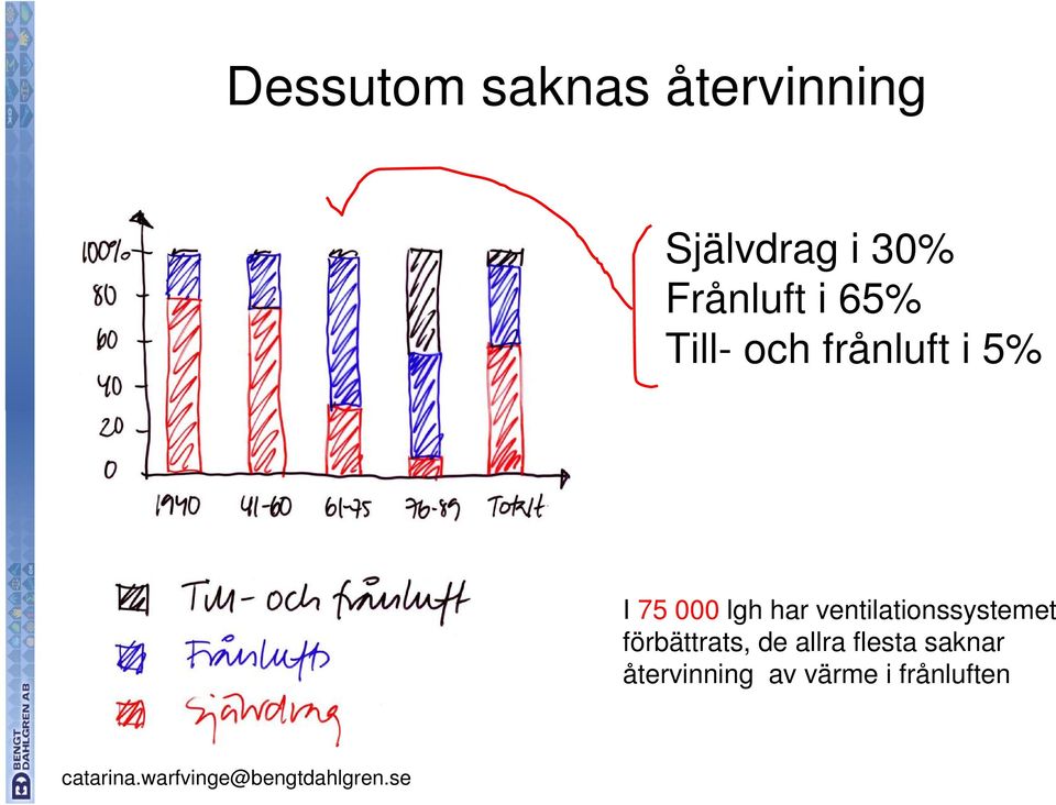 lgh har ventilationssystemet förbättrats, de