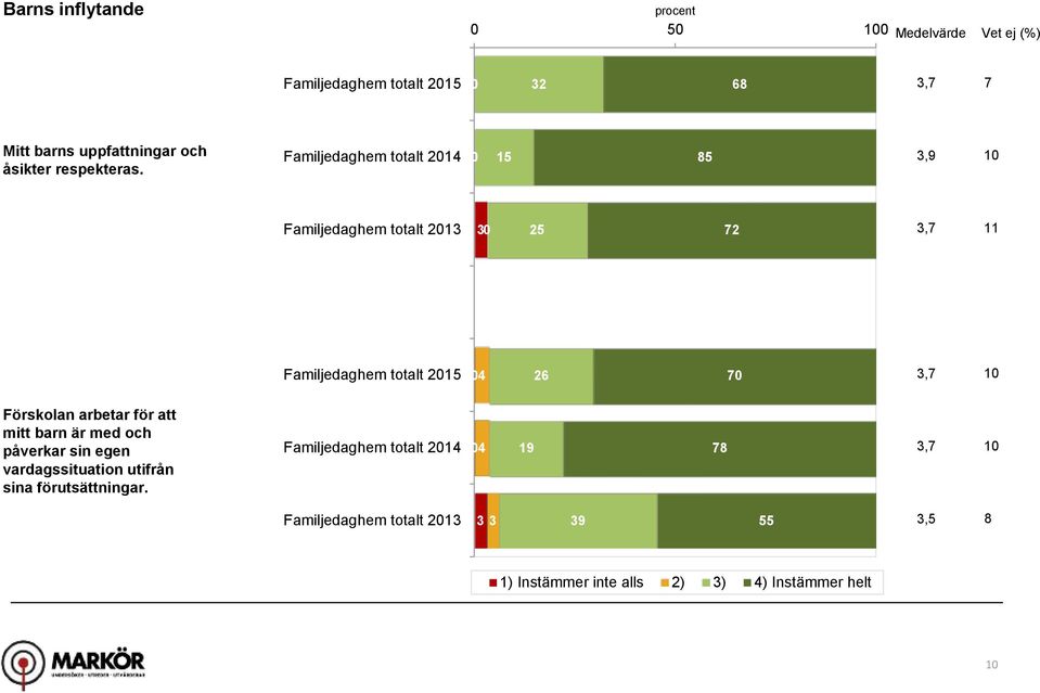 Familjedaghem totalt 214 15 85,9 1 Familjedaghem totalt 21 25 2, 11 Familjedaghem totalt 215 4 26, 1 Förskolan