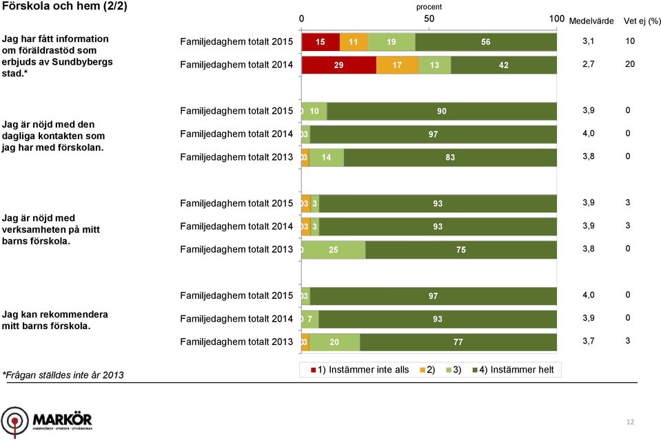 Familjedaghem totalt 215 Familjedaghem totalt 214 Familjedaghem totalt 21 1 14 9 9 8,9 4,,8 Jag är nöjd med verksamheten på mitt barns förskola.