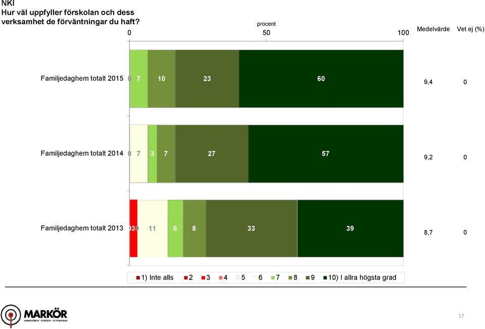 procent 5 1 Medelvärde Vet ej (%) Familjedaghem totalt 215 1 2 6