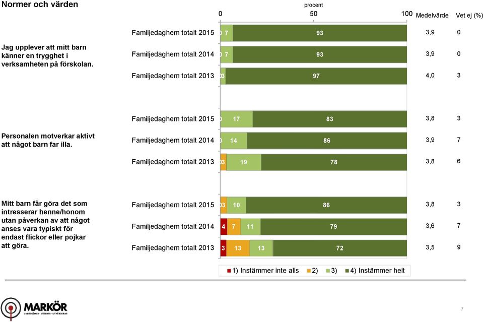 Familjedaghem totalt 214 14 86,9 Familjedaghem totalt 21 19 8,8 6 Mitt barn får göra det som intresserar henne/honom utan påverkan av att något anses vara