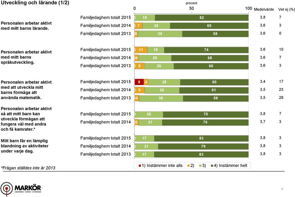 Familjedaghem totalt 215 Familjedaghem totalt 214 Familjedaghem totalt 21 11 4 9 15 29 26 4 68 66,6,6,6 1 Personalen arbetar aktivt med att utveckla mitt barns förmåga att använda matematik.