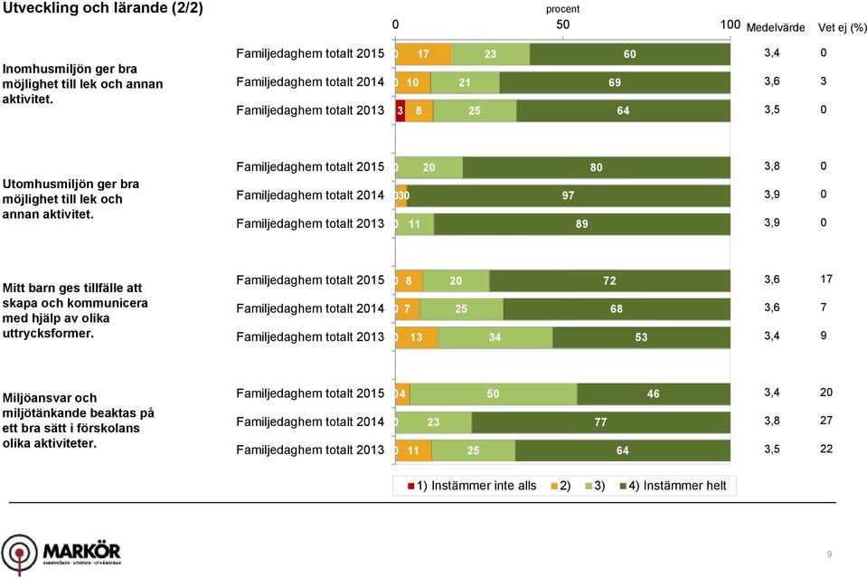 Familjedaghem totalt 215 Familjedaghem totalt 214 Familjedaghem totalt 21 2 11 9 89 8,8,9,9 Mitt barn ges tillfälle att skapa och kommunicera med hjälp av olika uttrycksformer.