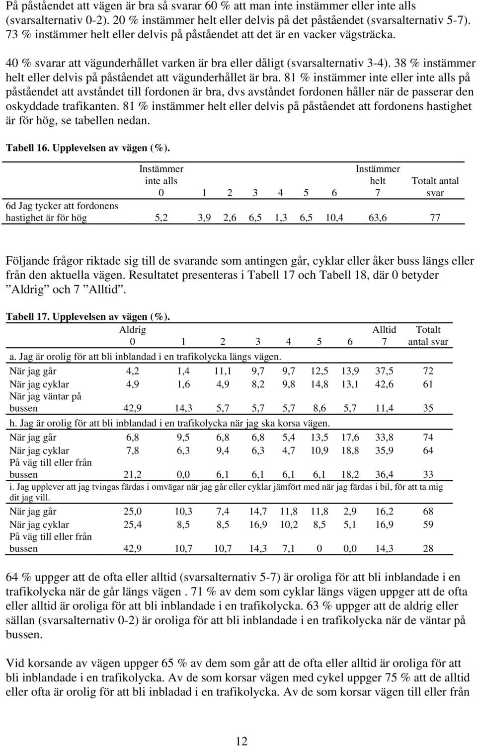 38 % instämmer helt eller delvis på påståendet att vägunderhållet är bra.