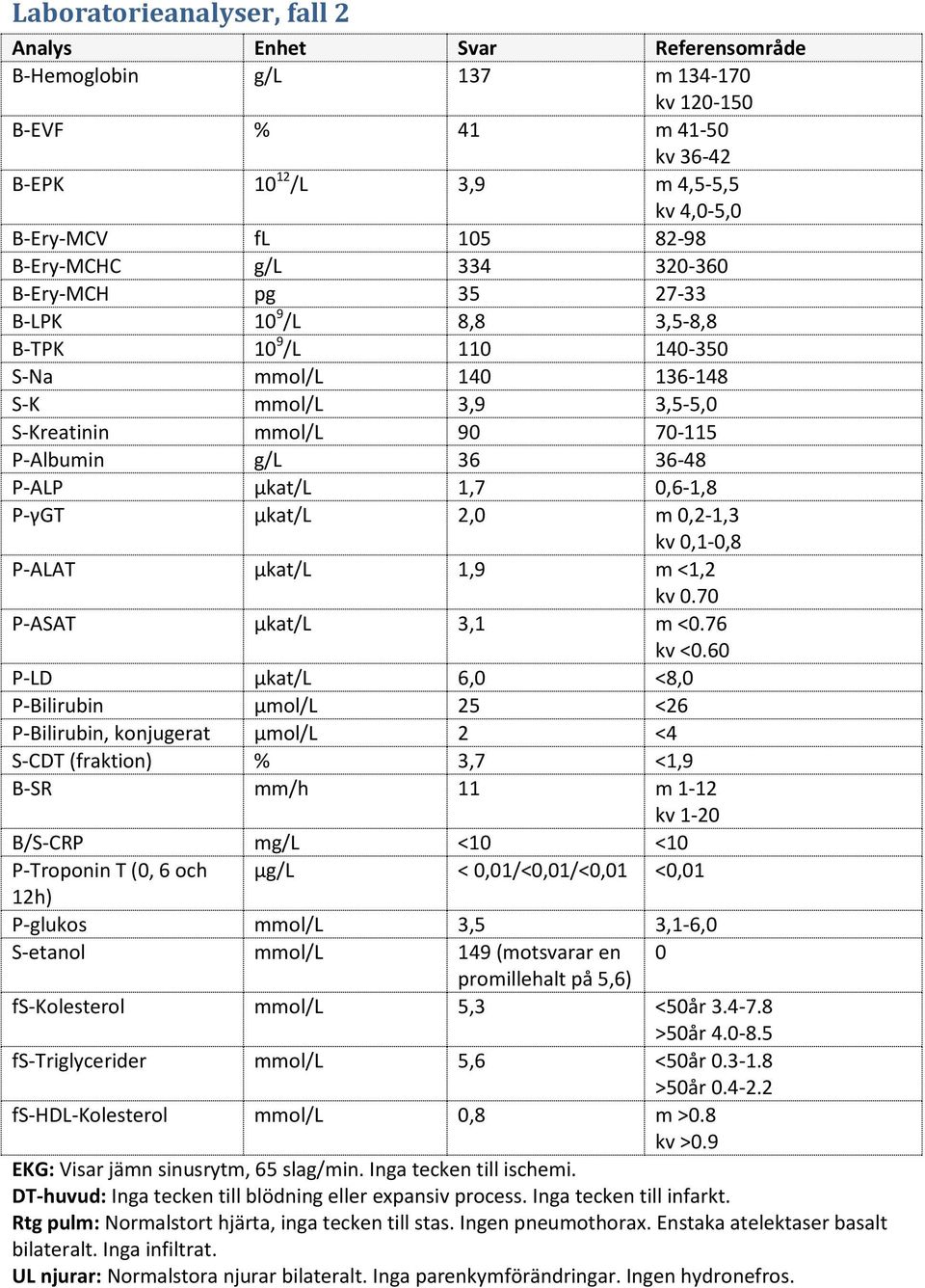 P-ALP µkat/l 1,7 0,6-1,8 P-γGT µkat/l 2,0 m 0,2-1,3 kv 0,1-0,8 P-ALAT µkat/l 1,9 m <1,2 kv 0.70 P-ASAT µkat/l 3,1 m <0.76 kv <0.