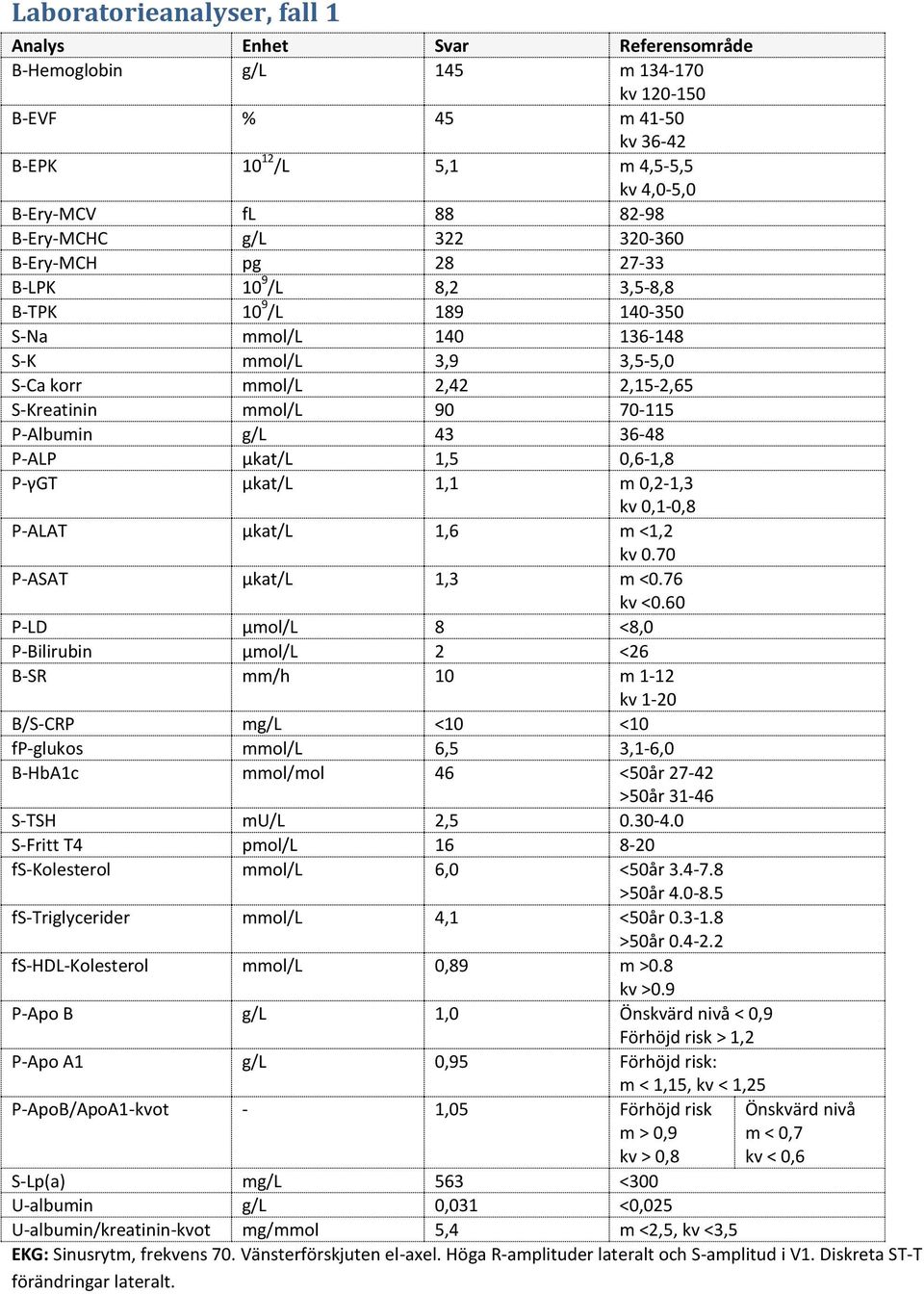 90 70-115 P-Albumin g/l 43 36-48 P-ALP µkat/l 1,5 0,6-1,8 P-γGT µkat/l 1,1 m 0,2-1,3 kv 0,1-0,8 P-ALAT µkat/l 1,6 m <1,2 kv 0.70 P-ASAT µkat/l 1,3 m <0.76 kv <0.