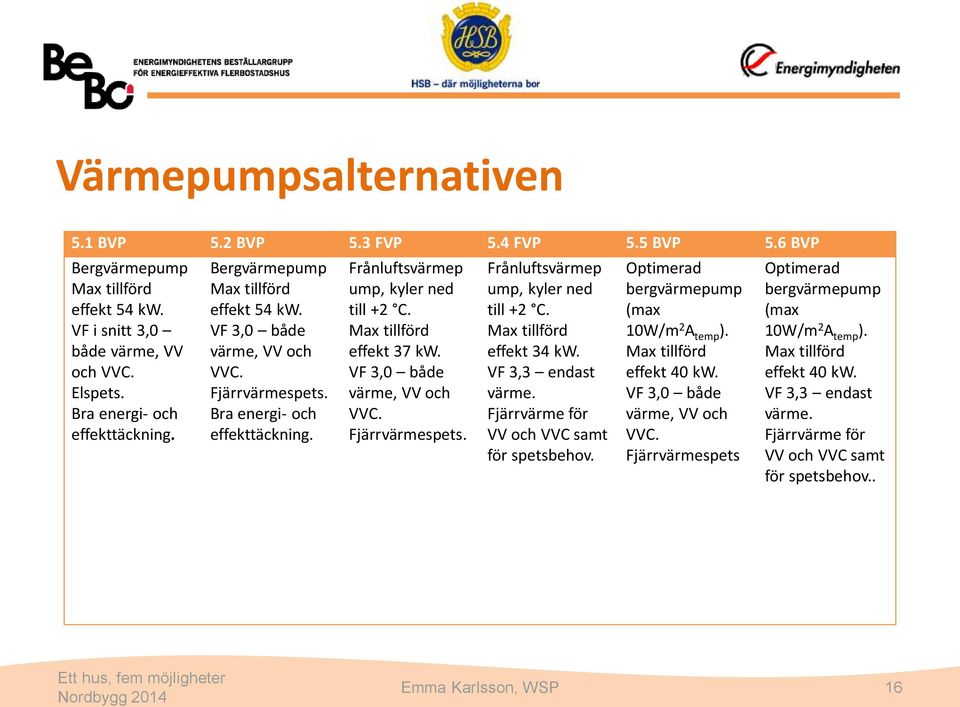 VF 3,0 både värme, VV och VVC. Fjärrvärmespets. Frånluftsvärmep ump, kyler ned till +2 C. Max tillförd effekt 34 kw. VF 3,3 endast värme. Fjärrvärme för VV och VVC samt för spetsbehov.