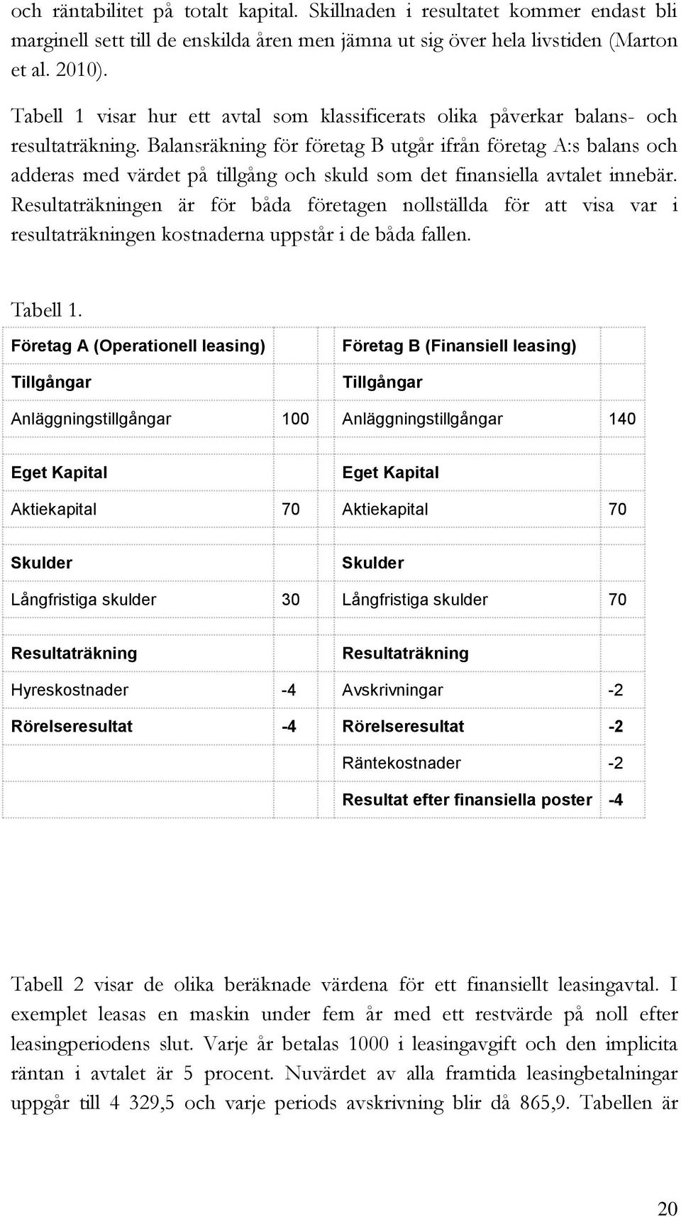 Balansräkning för företag B utgår ifrån företag A:s balans och adderas med värdet på tillgång och skuld som det finansiella avtalet innebär.