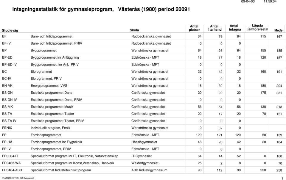 - MFT EC Elprogrammet Wenströmska gymnasiet 32 32 16 42 191 EC-IV Elprogrammet, PRIV Wenströmska gymnasiet EN-VK Energiprogrammet VVS Wenströmska gymnasiet 18 18 18 3 24 ES-DN Estetiska programmet