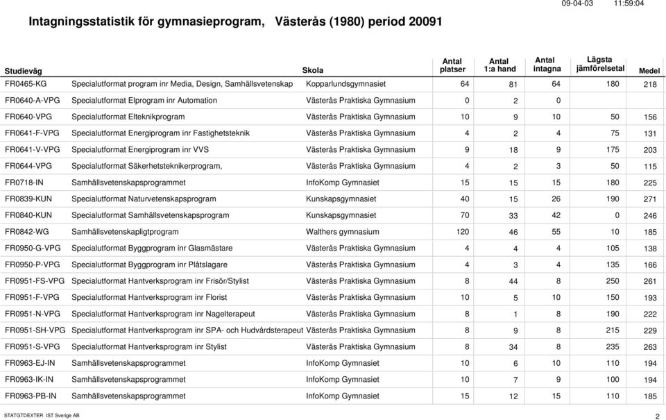 Fastighetsteknik Västerås Praktiska Gymnasium 4 4 75 2 131 FR641-V-VPG Specialutformat Energiprogram inr VVS Västerås Praktiska Gymnasium 9 9 175 18 23 FR644-VPG Specialutformat