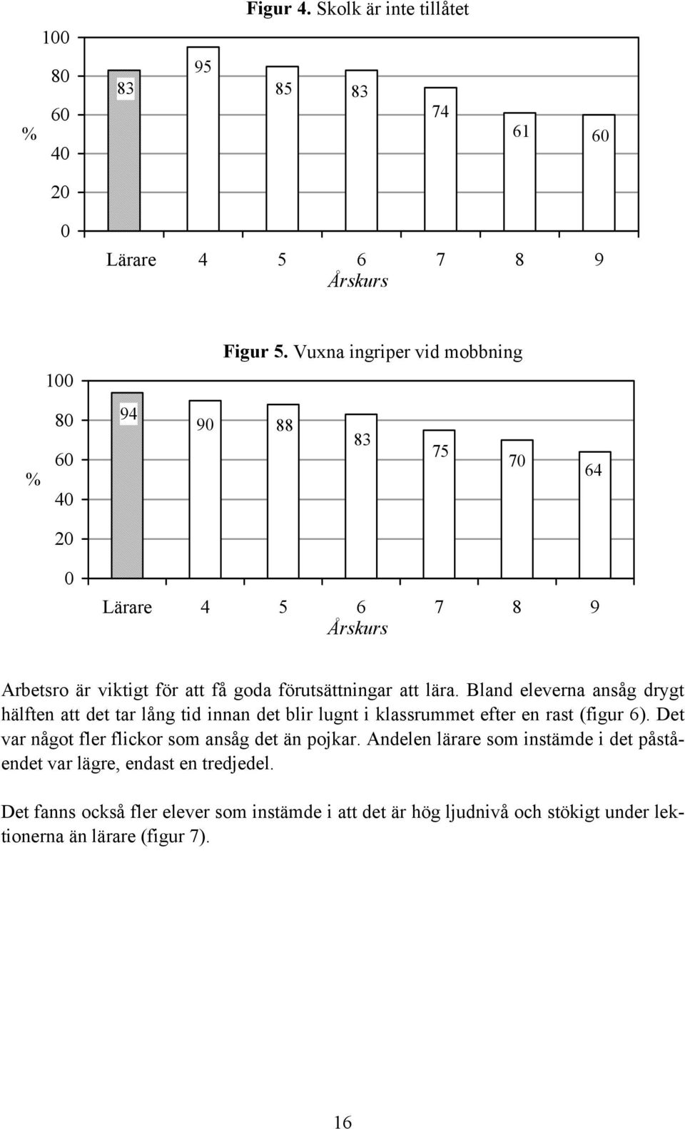 Bland eleverna ansåg drygt hälften att det tar lång tid innan det blir lugnt i klassrummet efter en rast (figur 6).