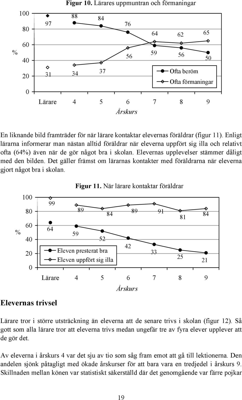 (figur 11). Enligt lärarna informerar man nästan alltid föräldrar när eleverna uppfört sig illa och relativt ofta (64) även när de gör något bra i skolan.