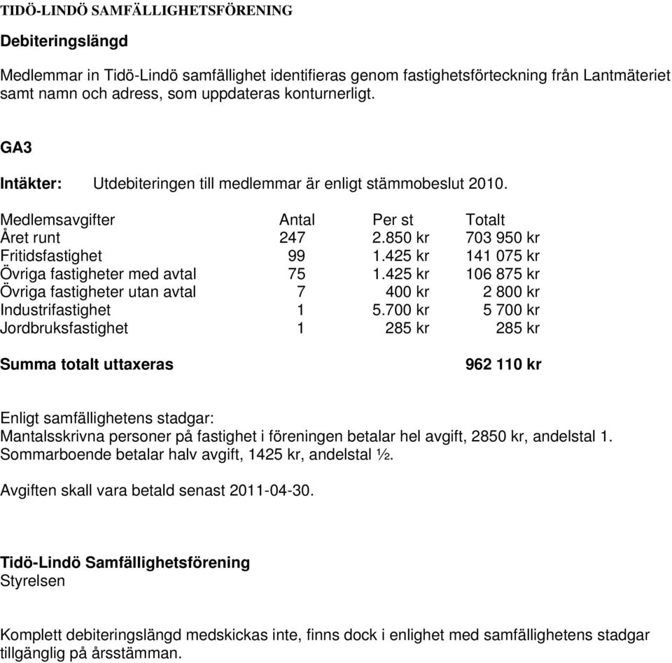 425 kr 141 075 kr Övriga fastigheter med avtal 75 1.425 kr 106 875 kr Övriga fastigheter utan avtal 7 400 kr 2 800 kr Industrifastighet 1 5.