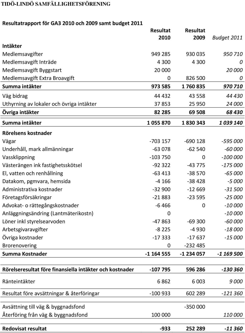 000 Övriga intäkter 82 285 69 508 68 430 Summa intäkter 1 055 870 1 830 343 1 039 140 Rörelsens kostnader Vägar 703 157 690 128 595 000 Underhåll, mark allmänningar 63 078 62 540 60 000 Vassklippning