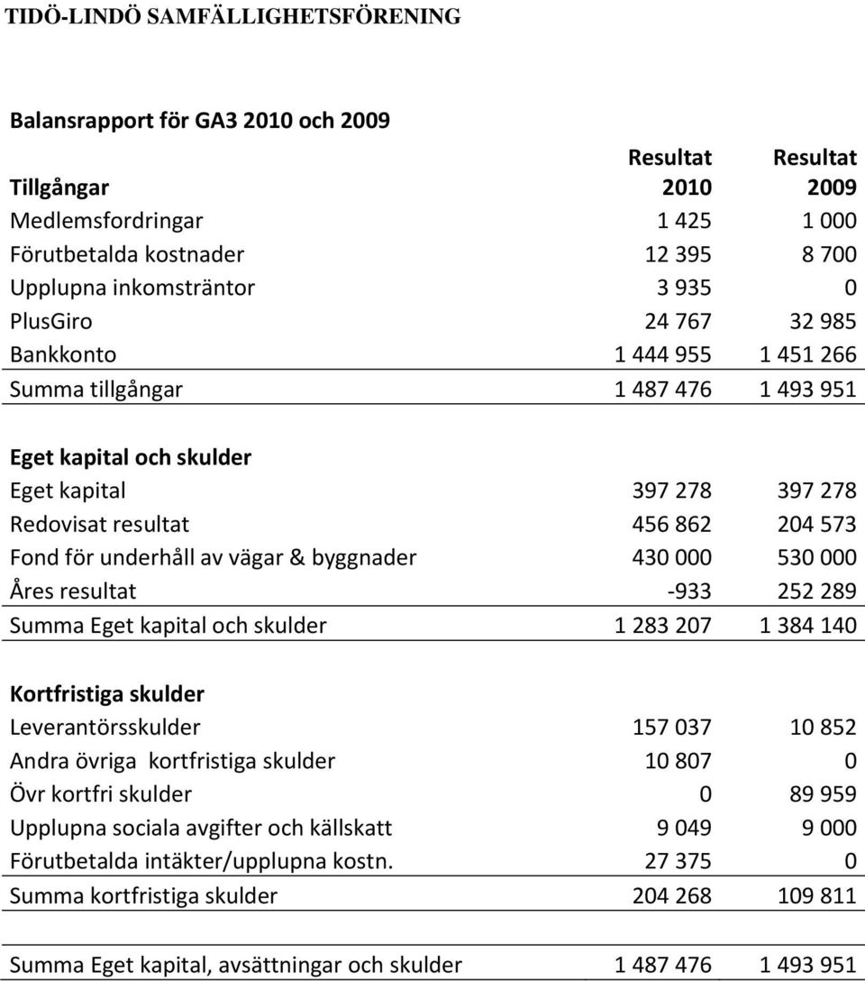 000 530 000 Åres resultat 933 252 289 Summa Eget kapital och skulder 1 283 207 1 384 140 Kortfristiga skulder Leverantörsskulder 157 037 10 852 Andra övriga kortfristiga skulder 10 807 0 Övr kortfri