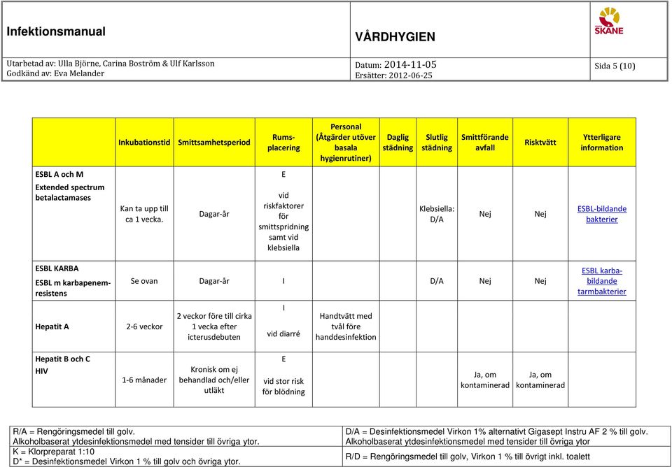 A Se ovan Dagar-år D/A 2-6 veckor 2 veckor före till cirka 1 vecka efter icterusdebuten vid diarré ESBL karbabildande tarmbakterier Hepatit B och C HV