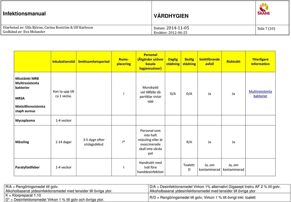 Munskydd vid tillfälle då partiklar vivlar upp D/A D/A Ja Ja Multiresistenta bakterier Mycoplasma 1-4 veckor Mässling 1-14 dagar 3-5