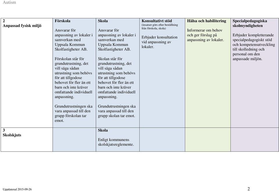 Ansvarar för anpassning av lokaler i samverkan med Uppsala Kommun Skolfastigheter AB.  Erbjuder konsultation vid anpassning av lokaler. Informerar om behov och ger förslag på anpassning av lokaler.