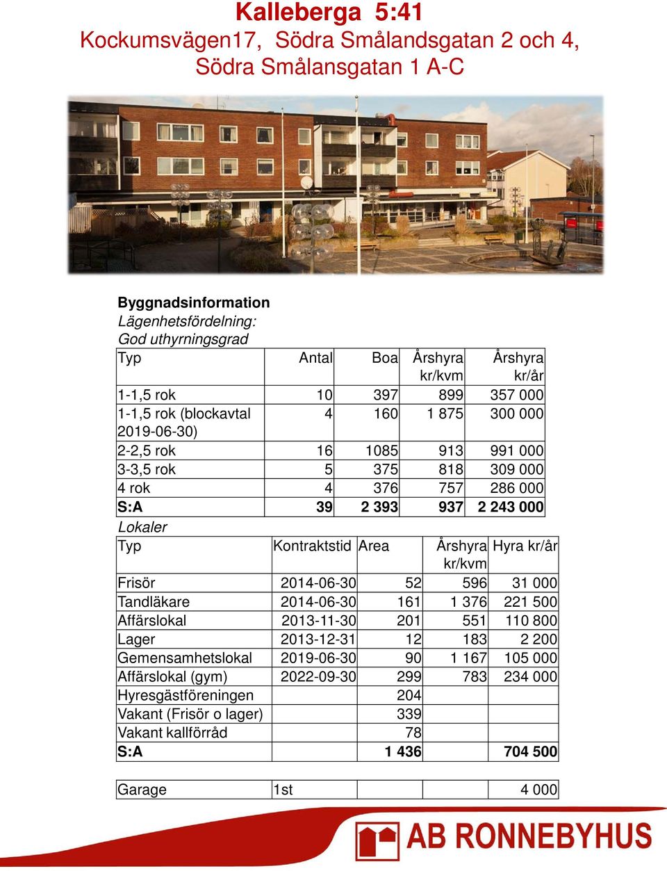 Lokaler Typ Kontraktstid Area Årshyra Hyra kr/år kr/kvm Frisör 2014-06-30 52 596 31 000 Tandläkare 2014-06-30 161 1 376 221 500 Affärslokal 2013-11-30 201 551 110 800 Lager 2013-12-31 12 183 2