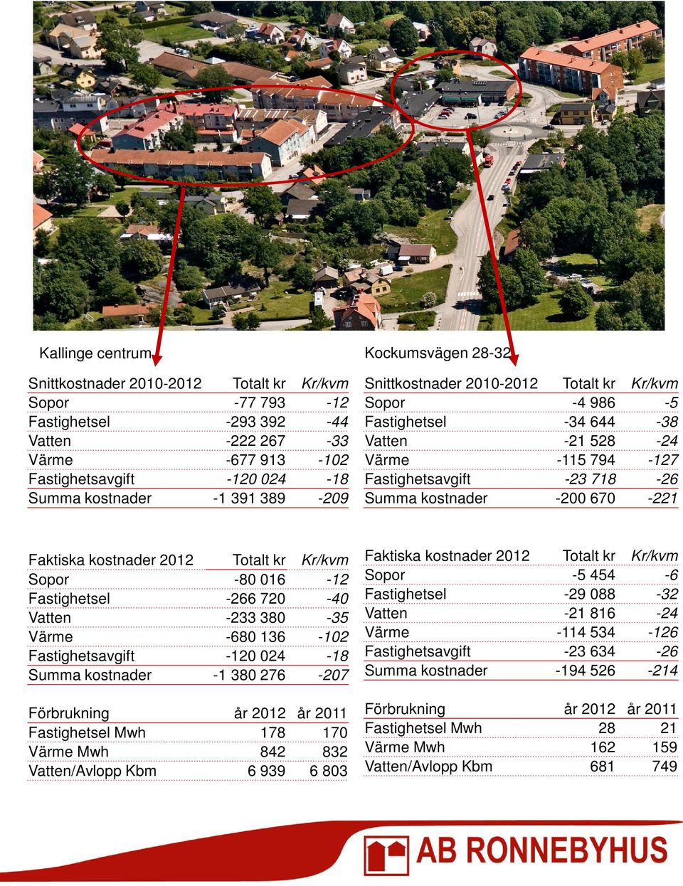 Faktiska kostnader 2012 Totalt kr Kr/kvm Sopor -80 016-12 Fastighetsel -266 720-40 Vatten -233 380-35 Värme -680 136-102 Fastighetsavgift -120 024-18 Summa kostnader -1 380 276-207 Förbrukning år