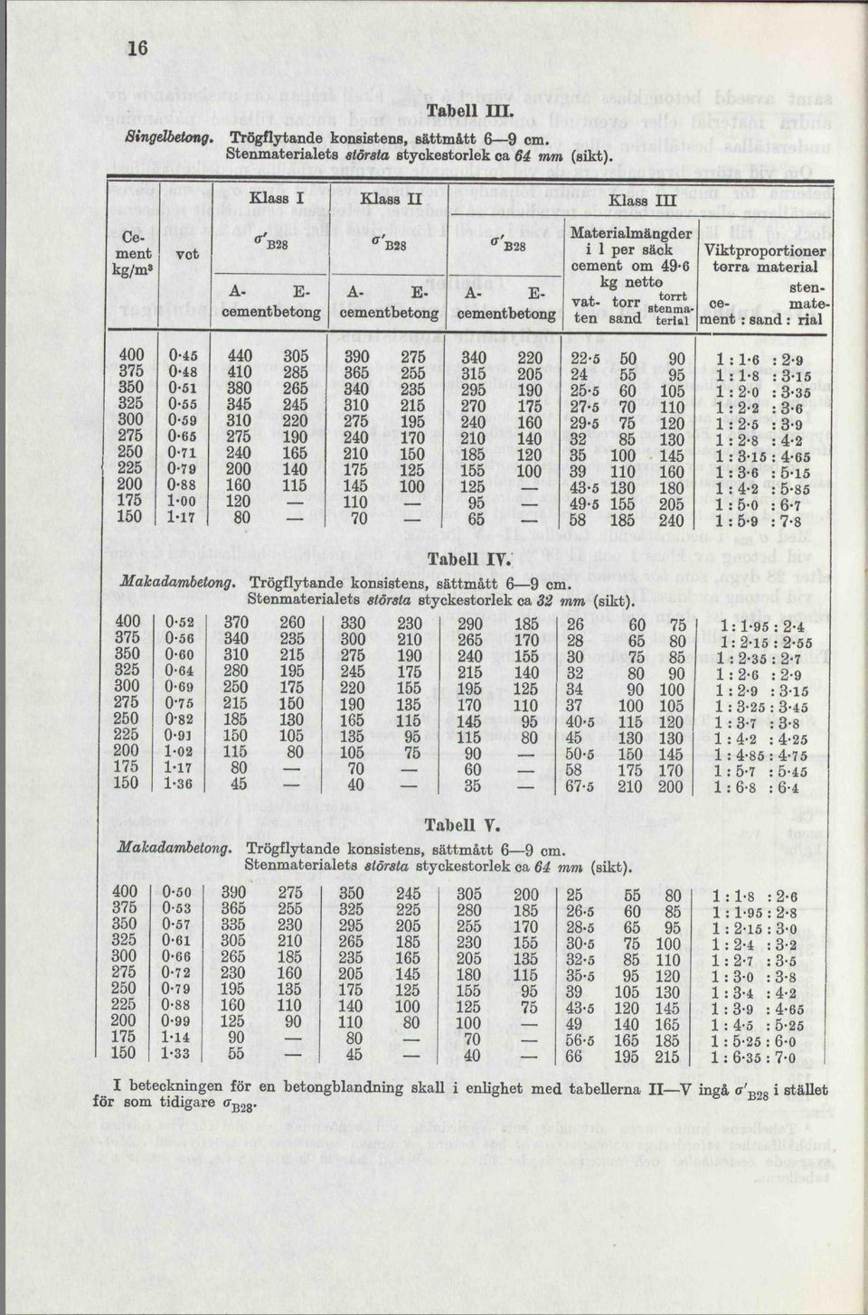 sand tertul Viktproportioner torra material stence- matement : sand : rial 400 375 350 325 300 275 250 225 200 175 150 0-45 0-48 0-51 0-55 0-59 0-65 0-71 0-79 0-88 1-00 1-17 440 410 380 345 310 275