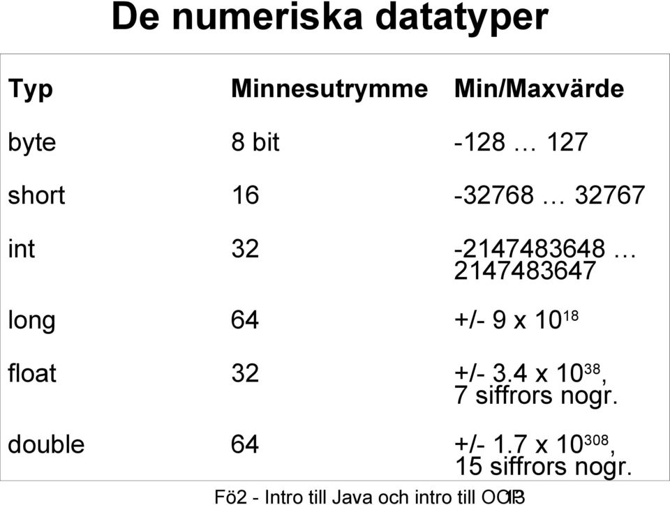 10 18 float 32 +/- 3.4 x 10 38, 7 siffrors nogr. double 64 +/- 1.