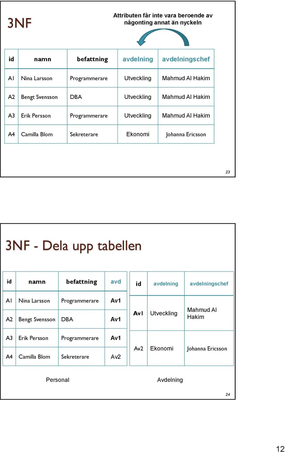 Ekonomi Johanna Ericsson 23 3NF - Dela upp tabellen id namn befattning avd id avdelning avdelningschef A1 Nina Larsson Programmerare Av1 A2 Bengt