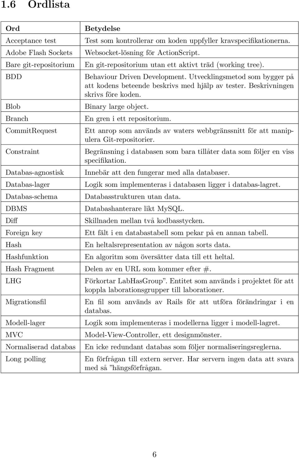 Behaviour Driven Development. Utvecklingsmetod som bygger på att kodens beteende beskrivs med hjälp av tester. Beskrivningen skrivs före koden. Binary large object. En gren i ett repositorium.