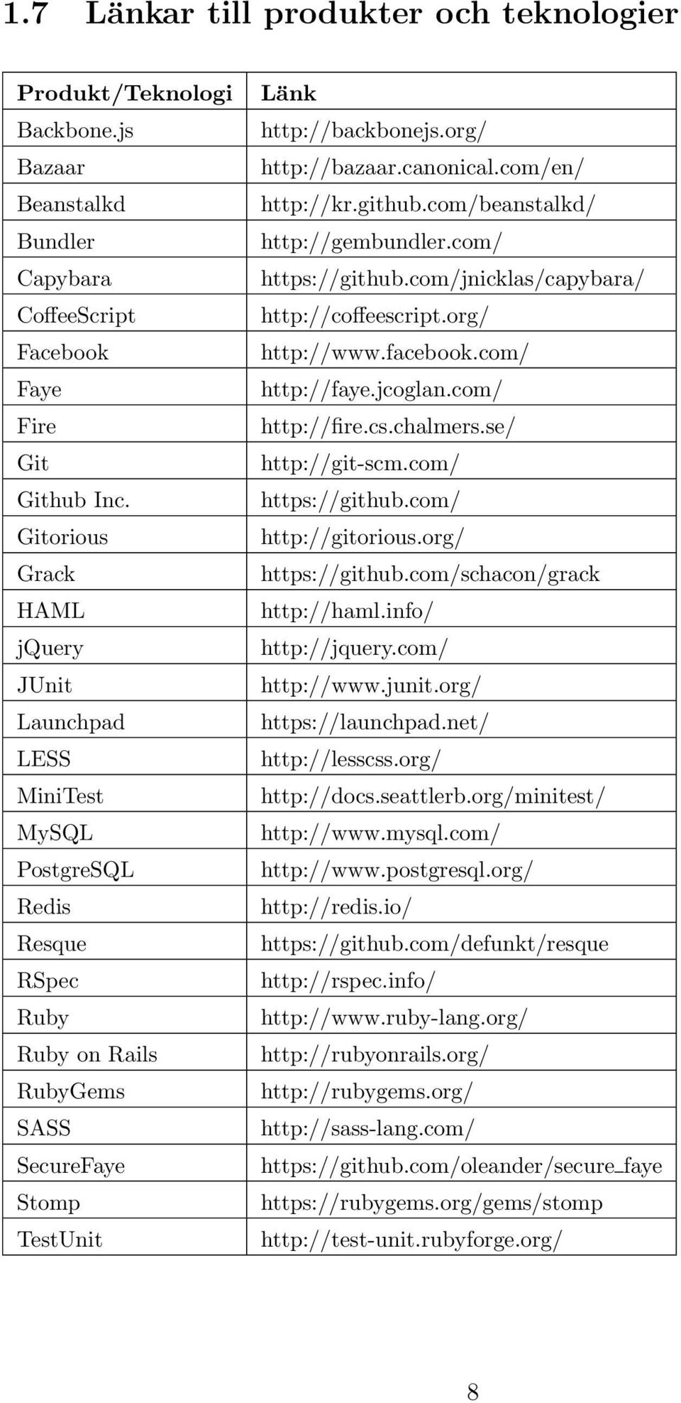 canonical.com/en/ http://kr.github.com/beanstalkd/ http://gembundler.com/ https://github.com/jnicklas/capybara/ http://coffeescript.org/ http://www.facebook.com/ http://faye.jcoglan.com/ http://fire.