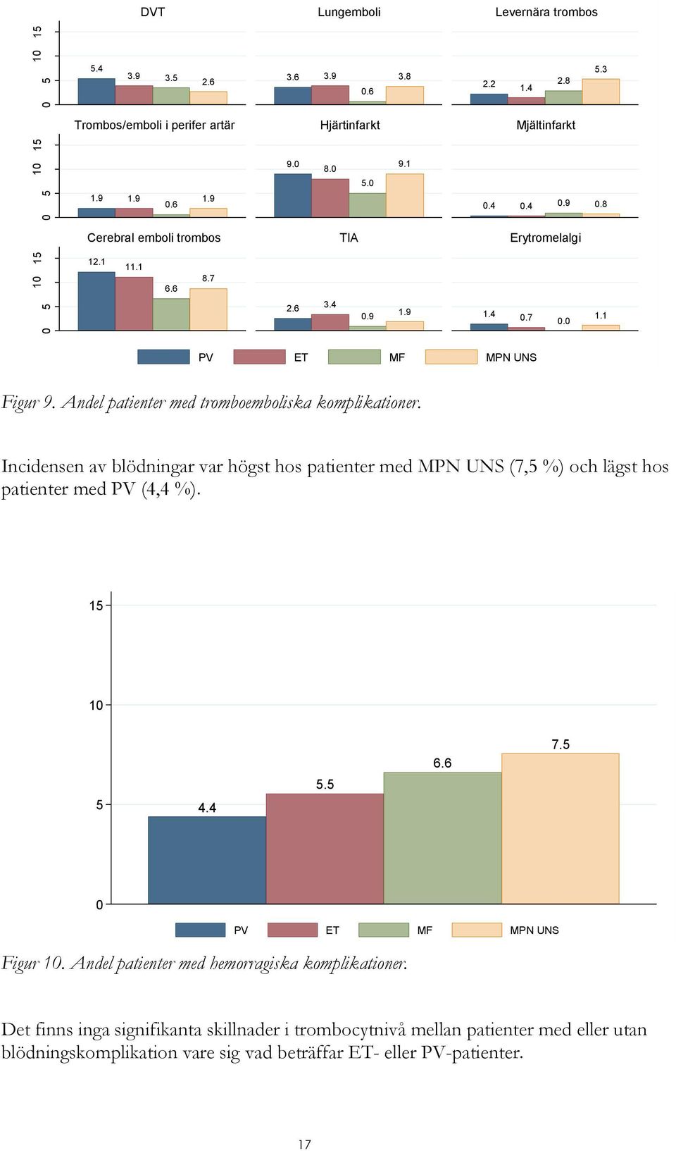 Incidensen av blödningar var högst hos patienter med MPN UNS (7,5 %) och lägst hos patienter med PV (4,4 %). 15 1 5 4.4 5.5 6.6 7.5 PV ET MF MPN UNS Figur 1.