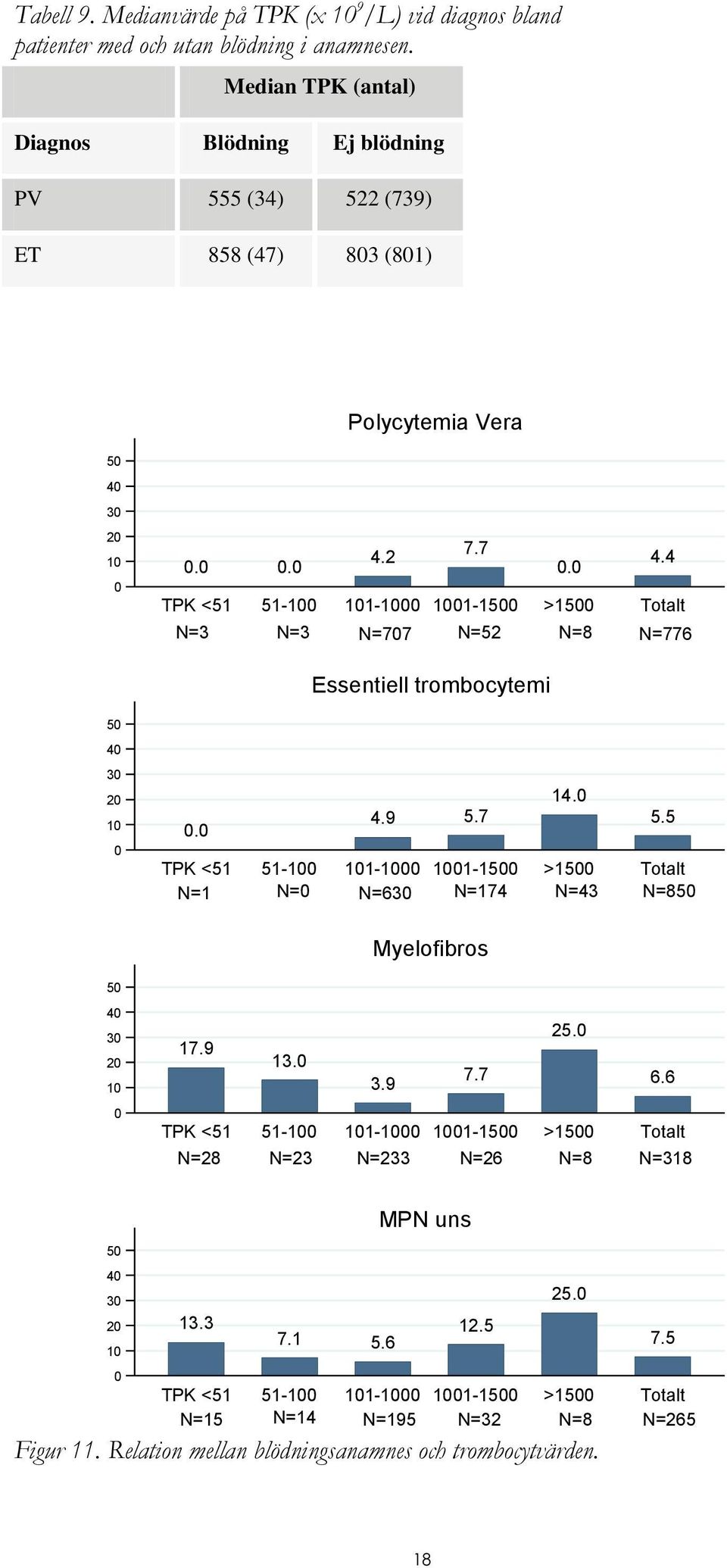 . TPK <51 51-1 1 N=3 N=3 Esse Essentiell trombocytemi 5 4 5 3 4 2 3 2 1 14. 4.9 5.7 5.5. TPK <51 51-1 11-1 11-15 >15 Totalt N=1 N= N=63 N=174 N=43 N=85 1.