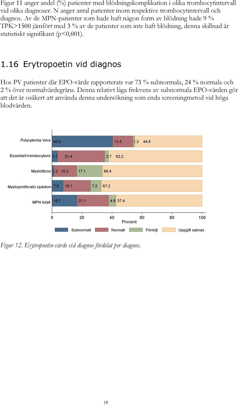 5 1.16 Erytropoetin vid diagnos Essentiell trombocytemi 3.7 31.4 Myelofibros 1.2 15.3 Hos PV patienter där EPO-värde rapporterats var 73 % subnormala, 24 % normala och 2 % över normalvärdegräns.