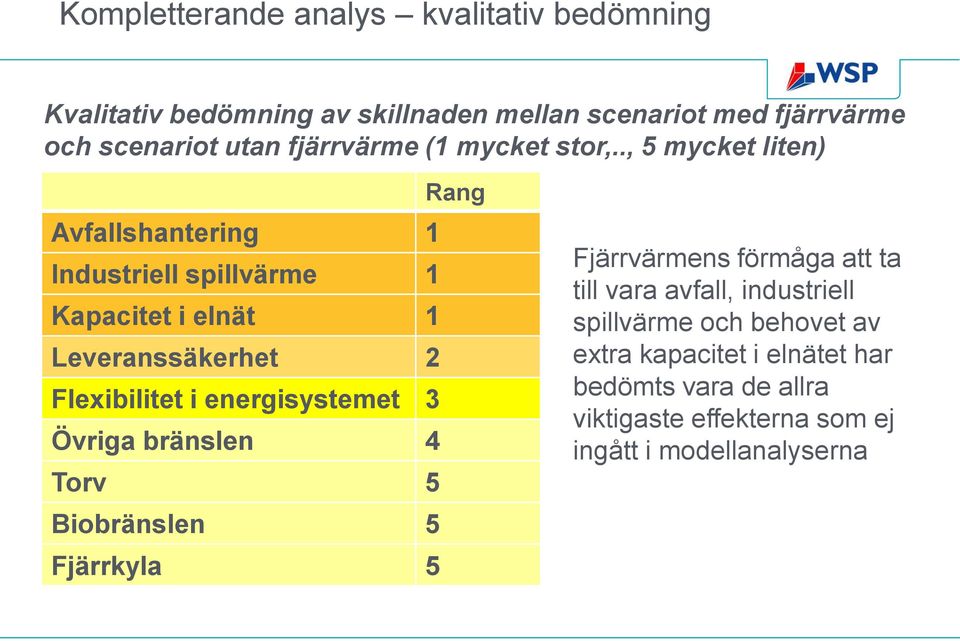 ., 5 mycket liten) Avfallshantering 1 Industriell spillvärme 1 Kapacitet i elnät 1 Leveranssäkerhet 2 Flexibilitet i energisystemet 3