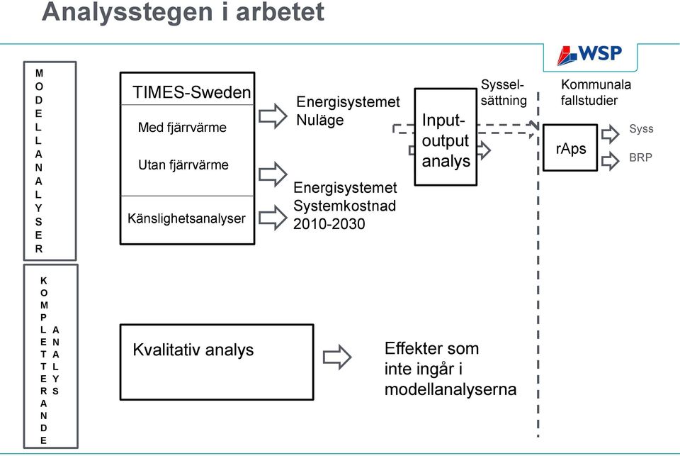 Sysselsättning Inputoutput analys Inputoutput analys Kommunala fallstudier raps Syss BRP K