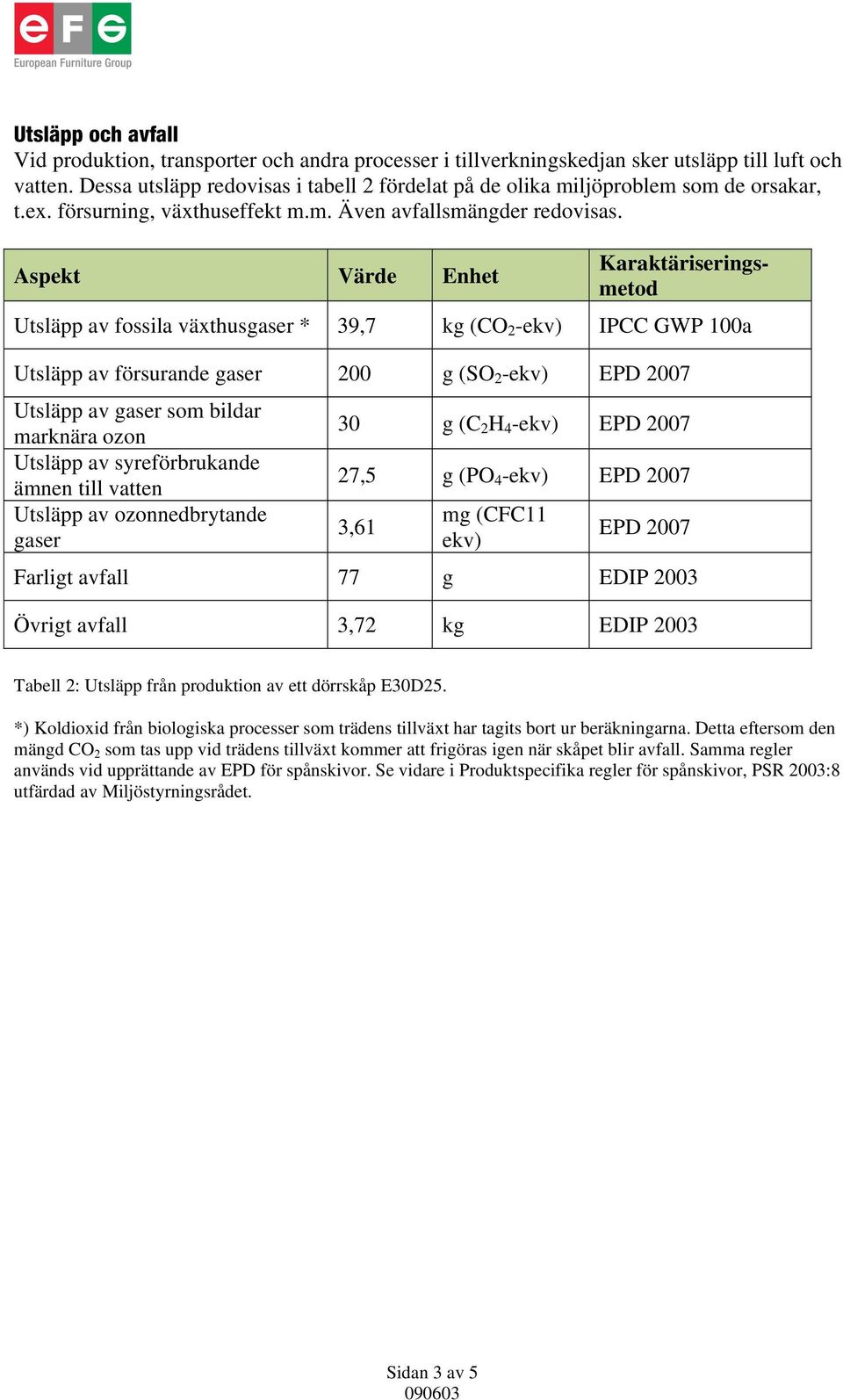 Aspekt Värde Enhet Karaktäriseringsmetod Utsläpp av fossila växthusgaser * 39,7 kg (CO 2 -ekv) IPCC GWP 100a Utsläpp av försurande gaser 200 g (SO 2 -ekv) EPD 2007 Utsläpp av gaser som bildar