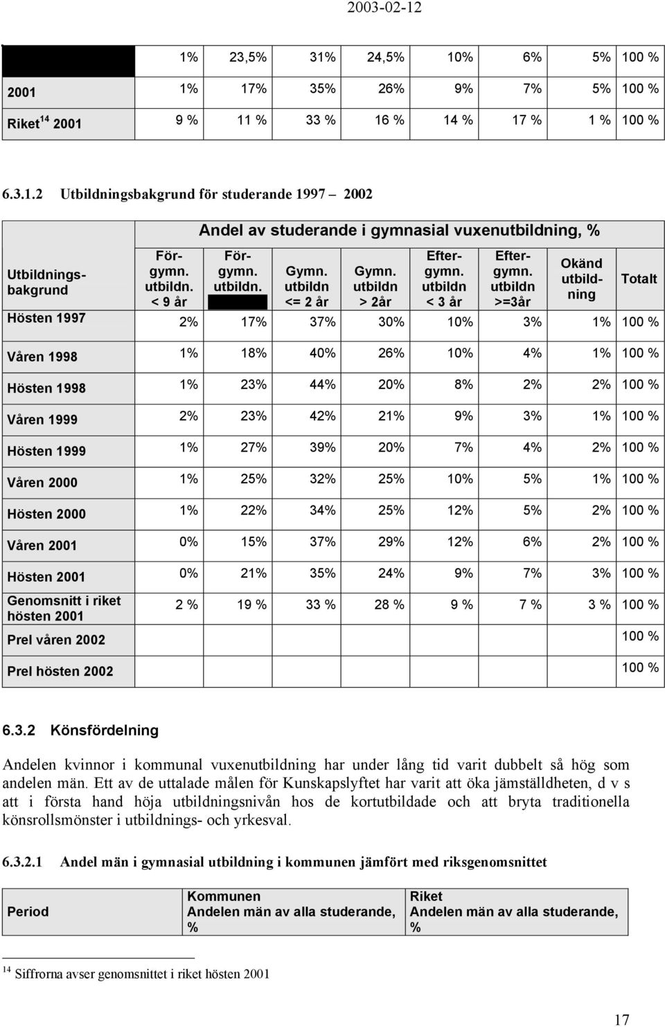 utbildn >=3år Okänd utbildning Totalt Hösten 1997 2% 17% 37% 30% 10% 3% 1% 100 % Våren 1998 1% 18% 40% 26% 10% 4% 1% 100 % Hösten 1998 1% 23% 44% 20% 8% 2% 2% 100 % Våren 1999 2% 23% 42% 21% 9% 3% 1%