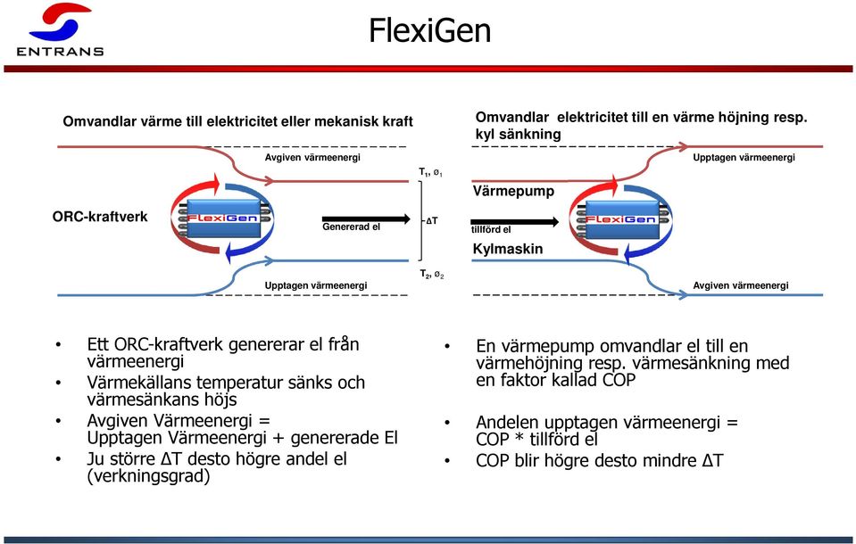 ORC-kraftverk genererar el från värmeenergi Värmekällans temperatur sänks och värmesänkans höjs Avgiven Värmeenergi = Upptagen Värmeenergi + genererade El Ju större T