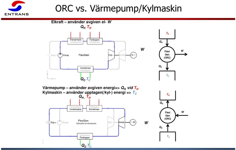 H W Flexi Gen (ORC) W Q C Q C T C T C Värmepump använder avgiven