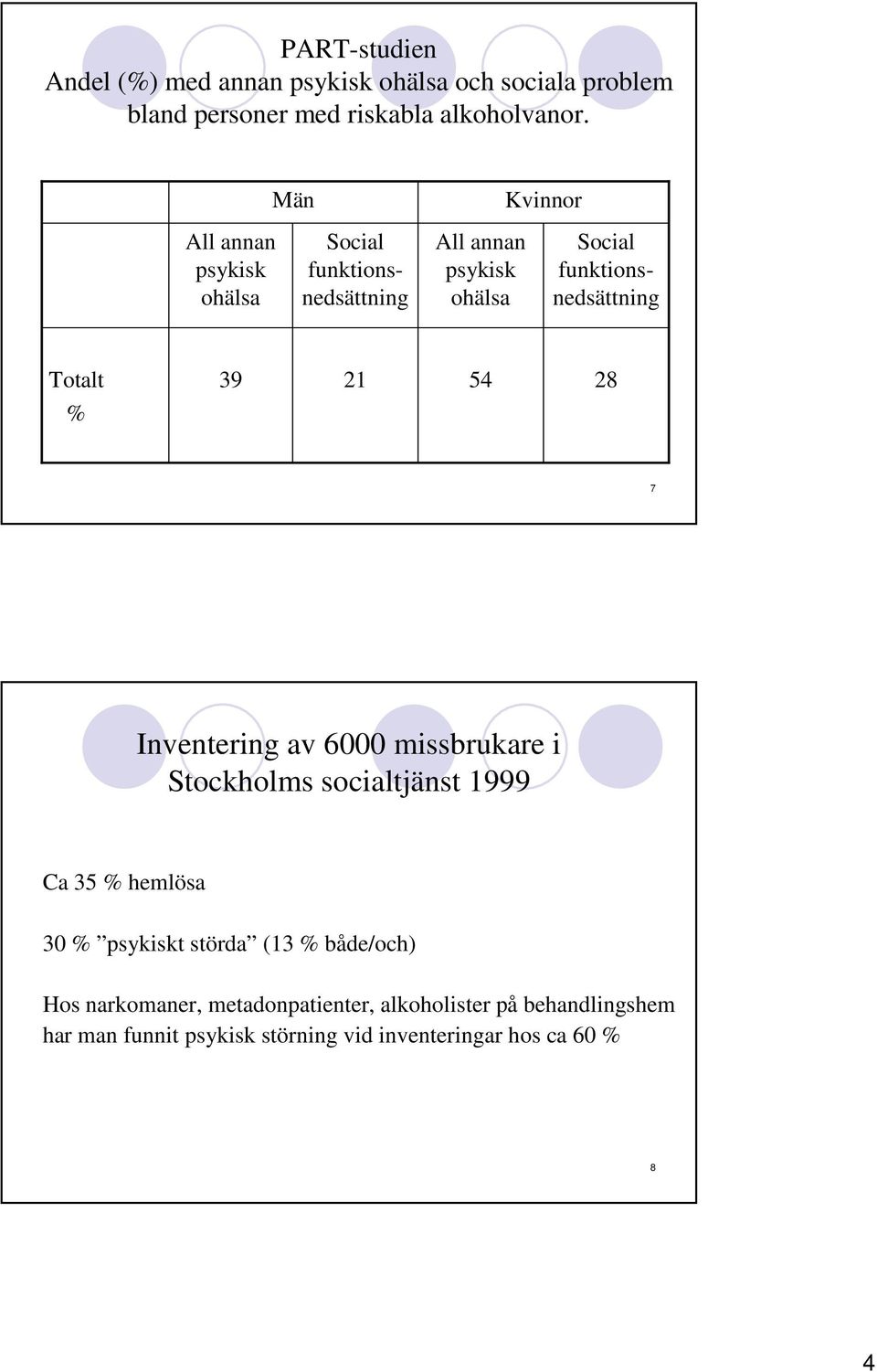 Totalt % 39 21 54 28 7 Inventering av 6000 missbrukare i s socialtjänst 1999 Ca 35 % hemlösa 30 % psykiskt störda (13 %