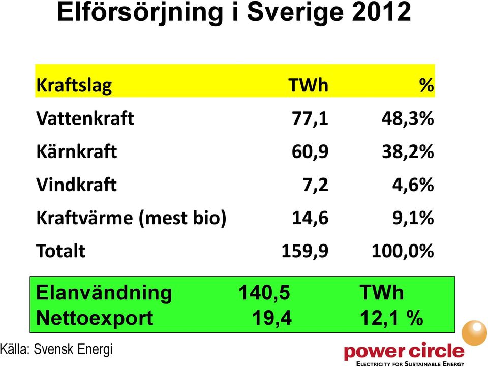 Kraftvärme (mest bio) 14,6 9,1% Totalt 159,9 100,0%