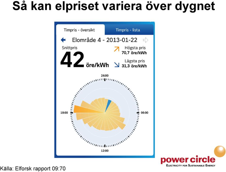 dygnet Källa: