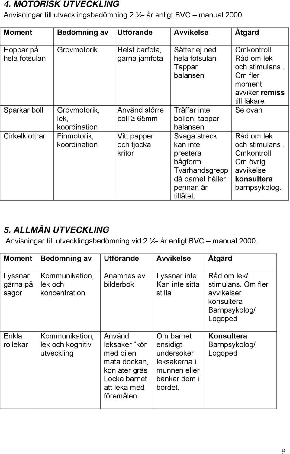 Använd större boll 65mm Vitt papper och tjocka kritor Sätter ej ned hela fotsulan. Tappar balansen Träffar inte bollen, tappar balansen Svaga streck kan inte prestera bågform.