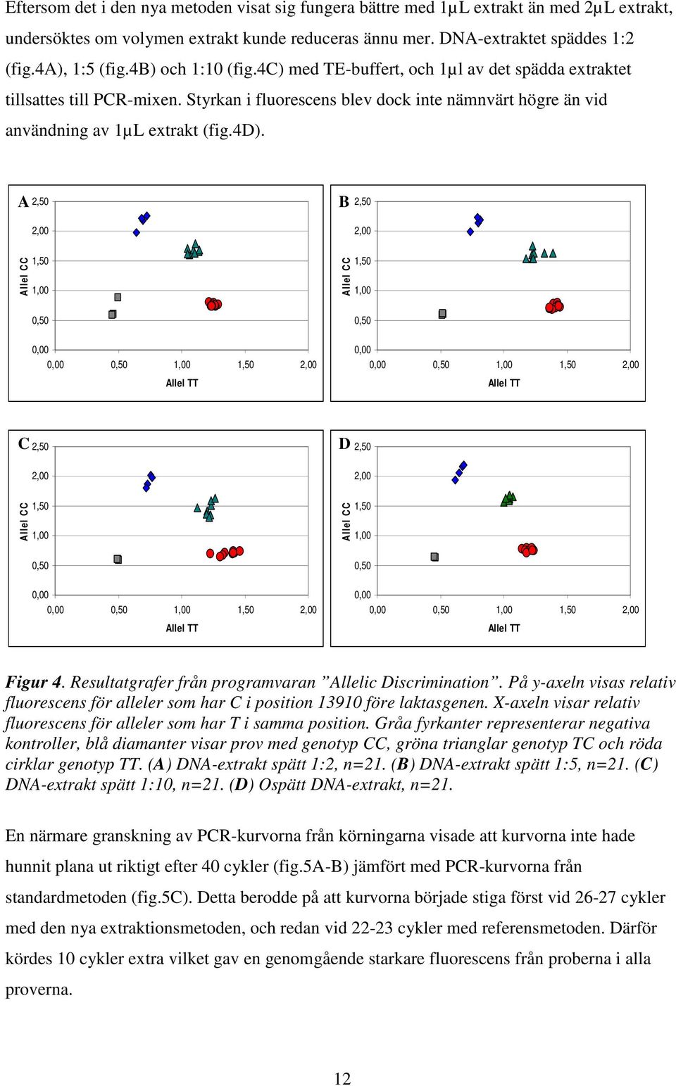 A B Allel TT Allel TT C D Allel TT Allel TT Figur 4. Resultatgrafer från programvaran Allelic Discrimination.
