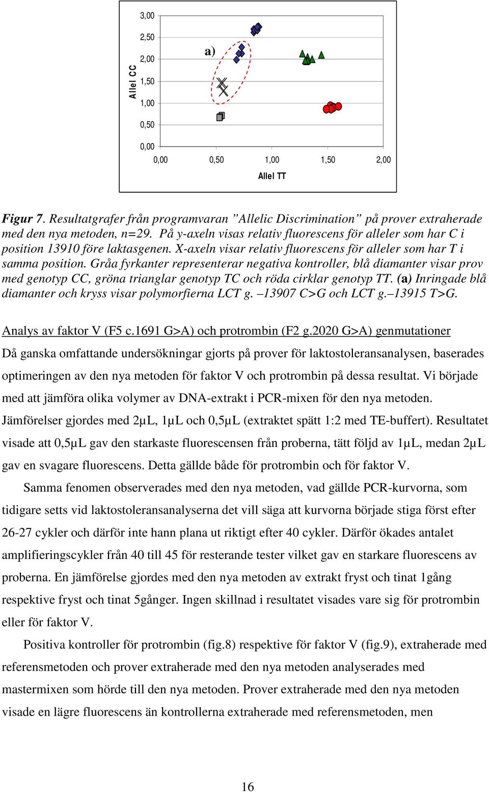 Gråa fyrkanter representerar negativa kontroller, blå diamanter visar prov med genotyp CC, gröna trianglar genotyp TC och röda cirklar genotyp TT.